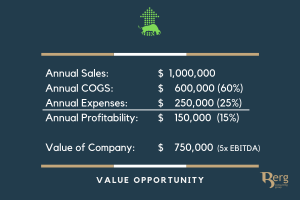 60% Cost of goods sold and 15% profit