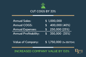 Lower cost of goods sold to 40% will increase business profit; and company value by 133%